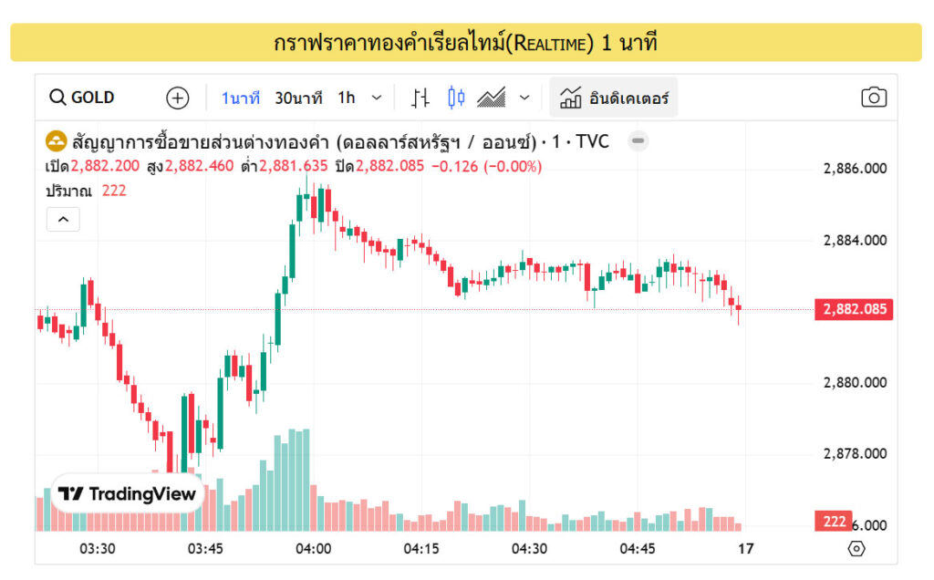 ราคาทองคำ