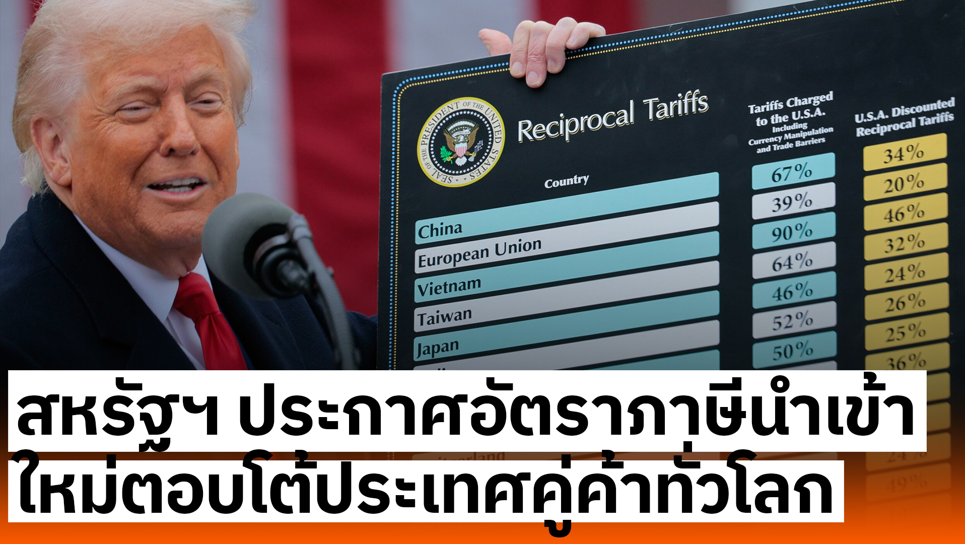 สหรัฐฯประกาศขึ้นภาษีนำเข้า
